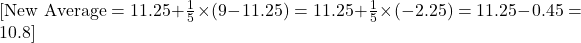 [\text{New Average} = 11.25 + \frac{1}{5} \times (9 - 11.25) = 11.25 + \frac{1}{5} \times (-2.25) = 11.25 - 0.45 = 10.8]